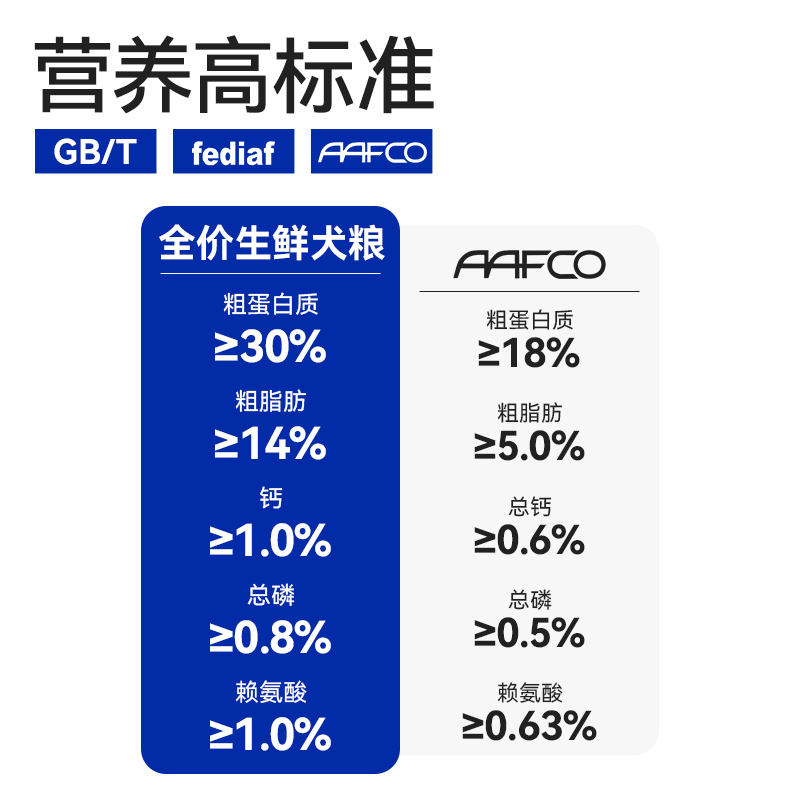 简沫10%冻干双拼全价全期生鲜狗粮通用型狗主食泰迪柯基小型犬粮