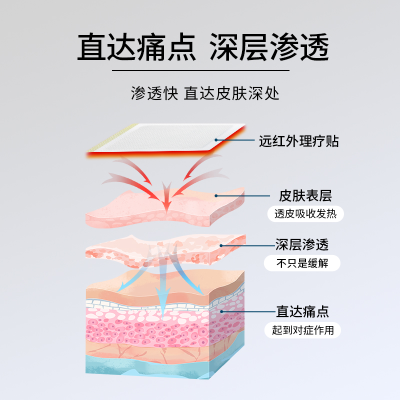 椎间盘突出贴膏颈椎病肩周炎腱鞘腰肌劳损膝盖风湿关节炎药膏-图1