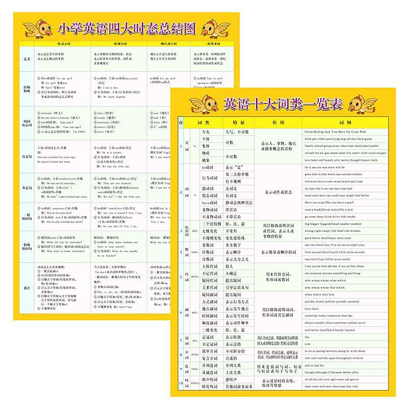 小学生英语语法时态汇总表词性句型大全小升初专项知识点学习卡片-图0