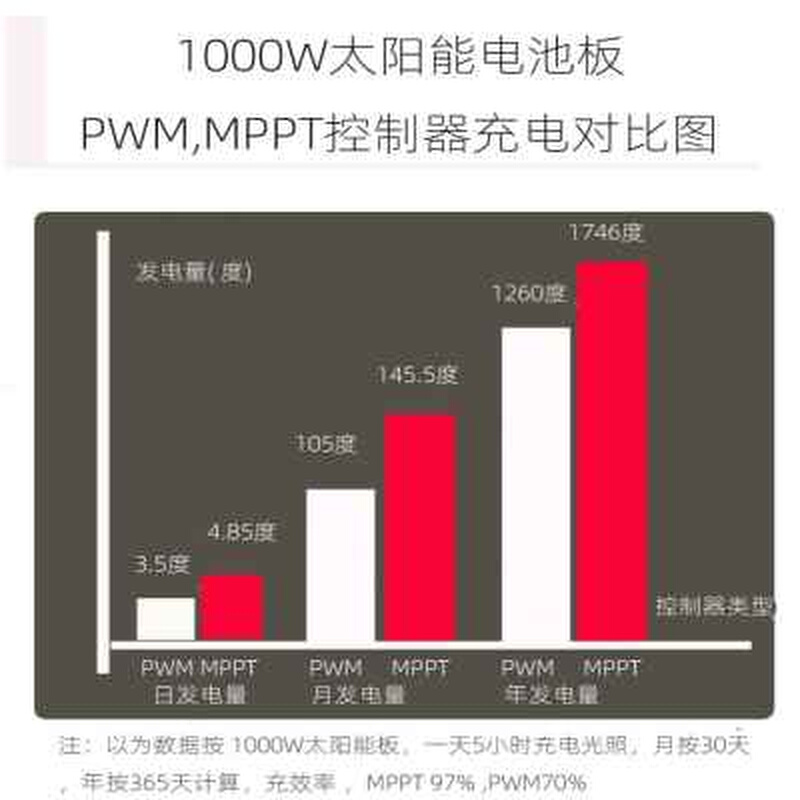 MPPT太阳能控制器12V24V全自动锂电池通用型光伏板充电器30A40A - 图2