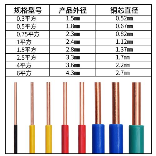 BV线1.5家装线电线0.3电缆0.75单芯硬线1平方2.5国标0.5家用铜线