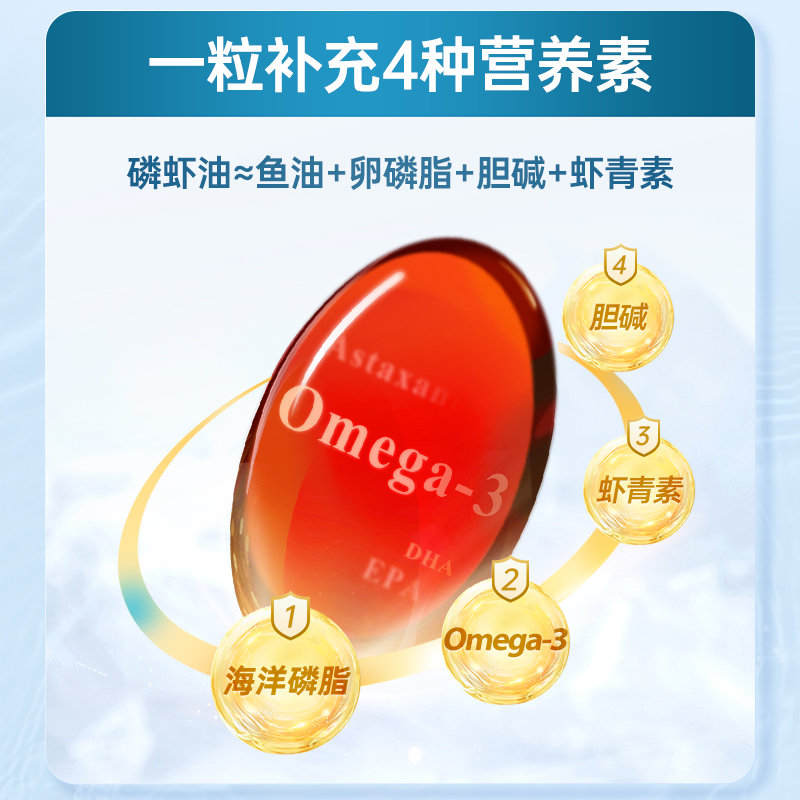 【赠试吃装】NYO3南极磷虾油进口深海鱼油DHA高浓度omega3软胶囊 - 图2