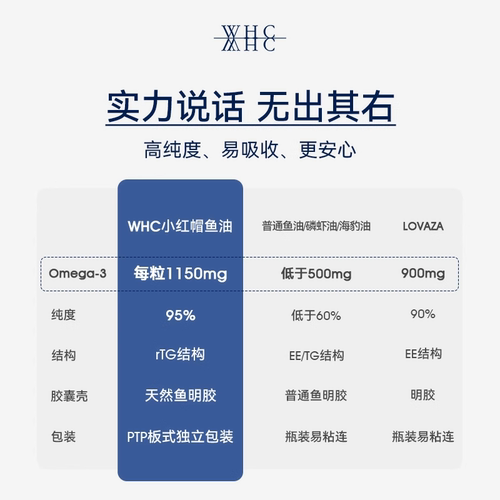 WHC小红帽深海鱼油rTG结构高纯度Omega3胶囊DHA呵护眼脑成人60粒 - 图3