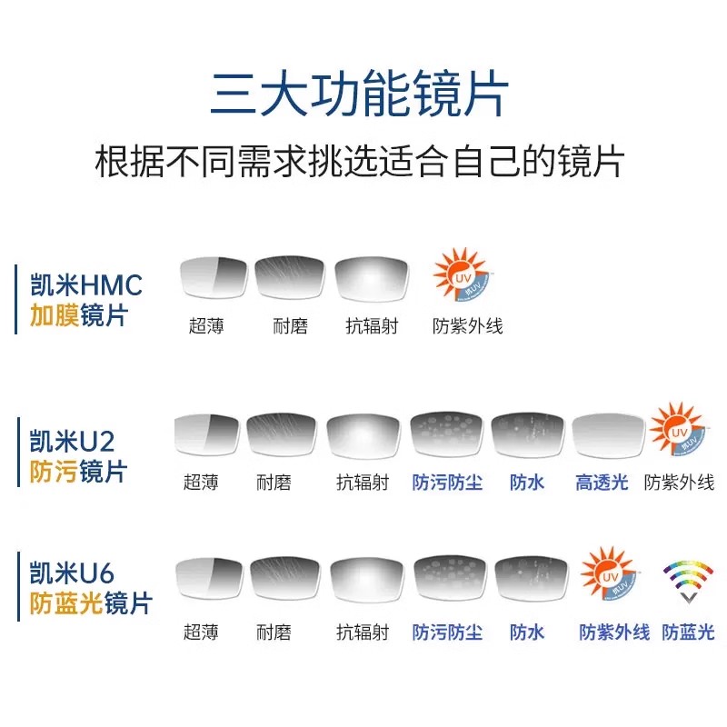 官方正品防伪韩国凯米镜片U6防蓝光1.67超薄高度数近视U2定制-图3