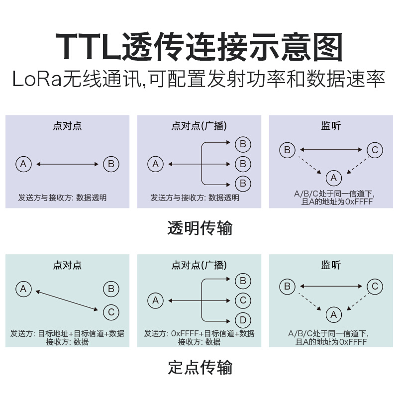 新款ASR6501模组LoRa模块L01无线远距离通信模块点对点低功耗透传 - 图1