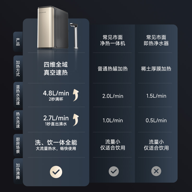 追觅加热净水器家用厨房直饮过滤RO反渗透1800G水量厨下一体机U20 - 图2