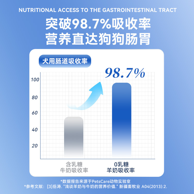 0乳糖羊奶粉狗狗猫咪宠物奶粉幼犬幼猫离乳期营养补充剂保健用品-图2