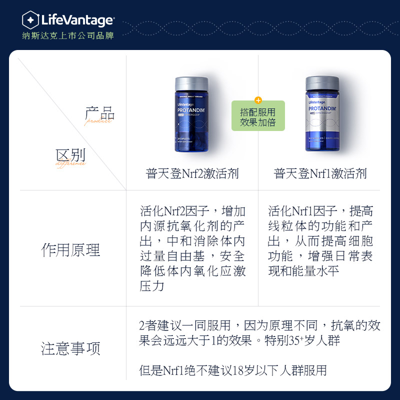 美国Protandim普天登Nrf2+Nrf1组合抗自由基清除氧化SOD激活正品-图3