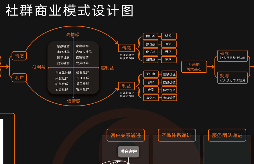 社群商业模式设计图粉丝运营地图社群团队管理高清知识图谱成交 - 图0