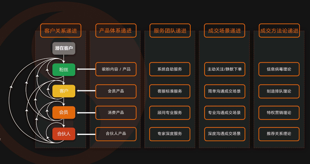 社群商业模式设计图粉丝运营地图社群团队管理高清知识图谱成交 - 图2