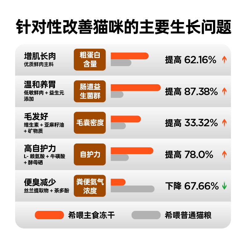 cewey希喂主食冻干 希喂生骨肉冻干猫粮 成猫幼猫增肌长肉美毛 - 图2