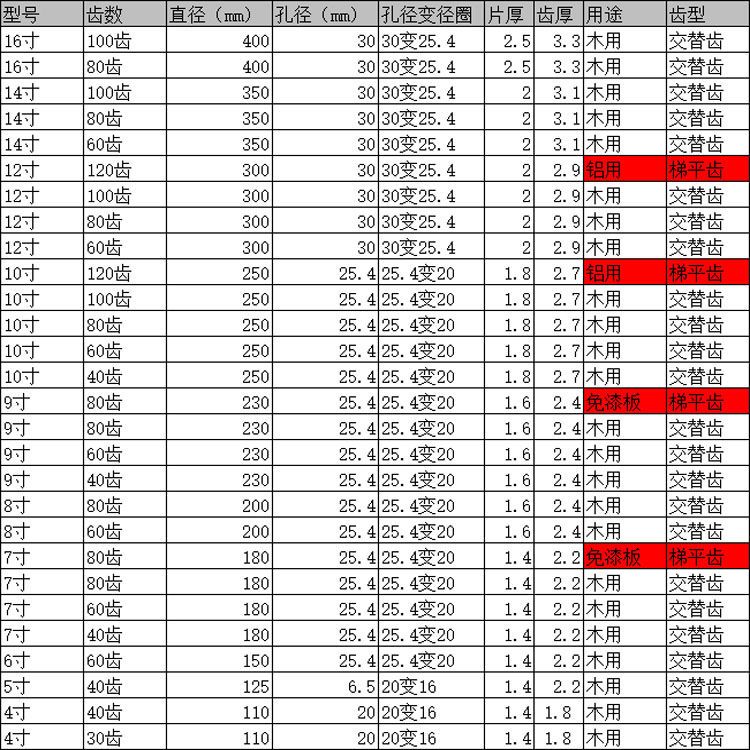 木工锯片4/5/6/7/8/9/10/12/14寸木材铝合金切割片手提电锯圆锯片