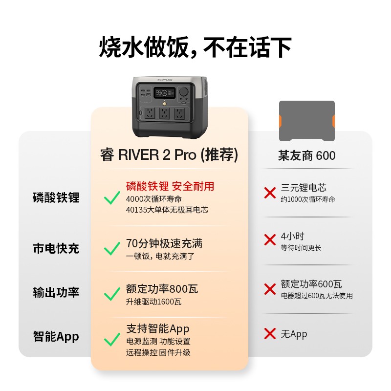 正浩【磷酸铁锂】睿2Pro户外移动电源自驾露营烧水做饭便携快充 - 图2