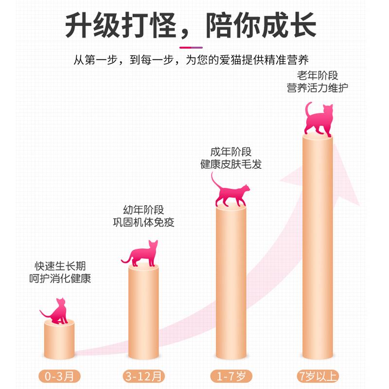 玫斯猫粮10公斤无谷全价期成猫幼猫10kg增肥发腮品牌METZ枚排行榜-图2