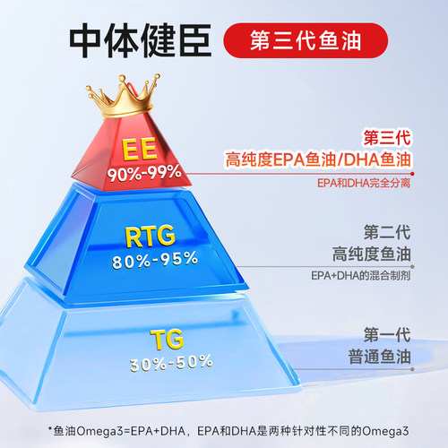 中体健臣小E丸96.7%高纯度EPA深海鱼油软胶囊成人辅助控血脂 - 图3