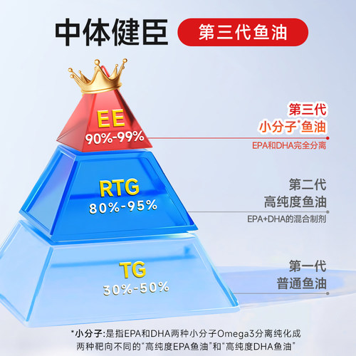 中体健臣96.7%高纯度EPA深海鱼油软胶囊中老年降成人辅助控血脂 - 图3