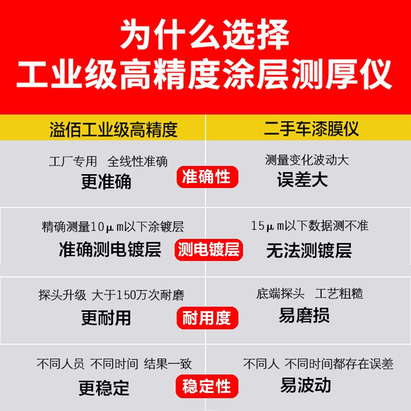 真涂层测厚仪漆膜仪汽车漆面镀锌层厚度测量仪镀铬喷塑厚度检测仪 - 图1