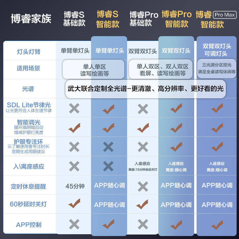 欧普清澈光5A级全光谱护眼灯书桌台灯学生儿童近视防控学习小灯塔,淘宝优惠券,粉丝福利购,淘宝优惠卷