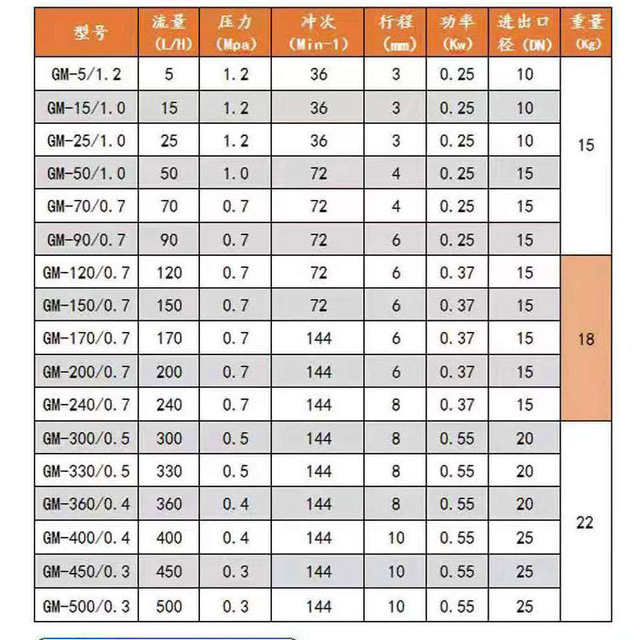 Plunger type dosing pump flow pump large flow explosion-proof high-pressure sulfuric acid pump corrosion-resistant gm mechanical diaphragm metering pump