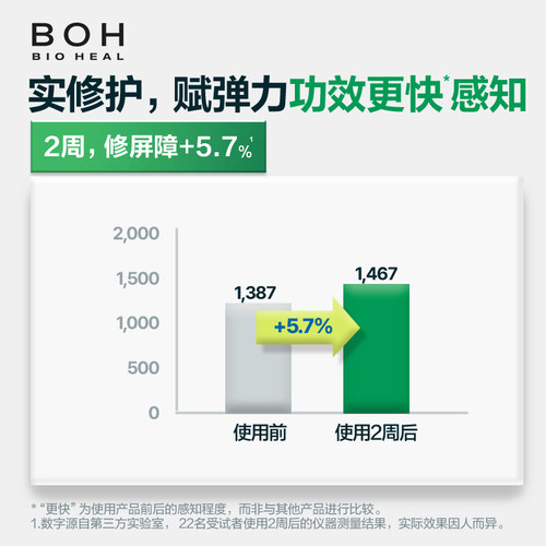 韩国BOH醇萃积雪草舒缓修护精华喷雾100ml保湿紧致妆前保湿柔肤水 - 图1