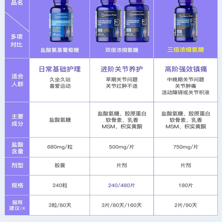 普丽普莱三倍氨糖软骨素美国原装进口维骨力180粒盐酸氨基葡萄糖3,淘宝优惠券,粉丝福利购,淘宝优惠卷