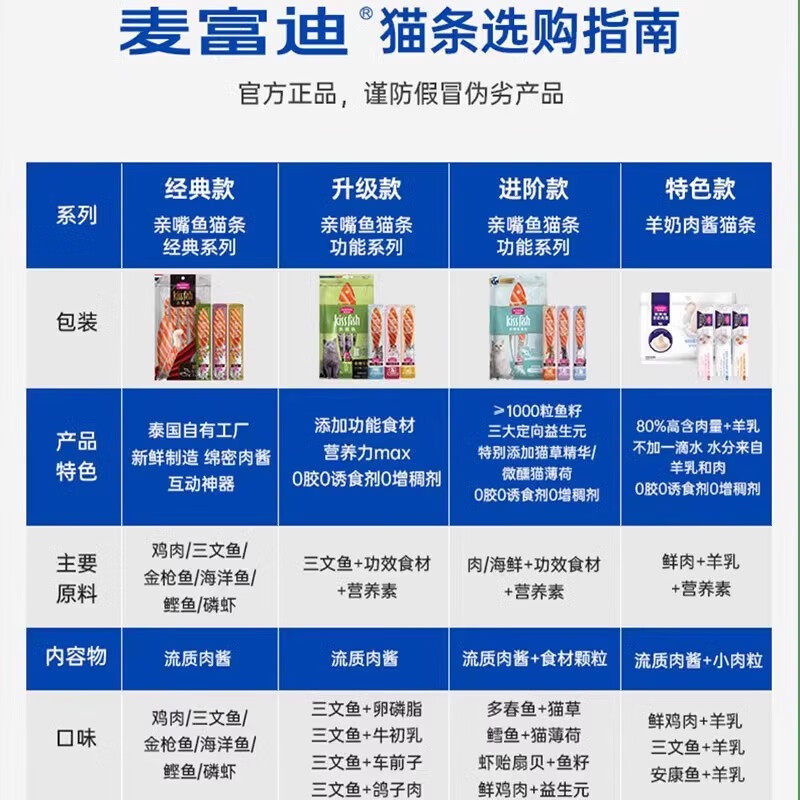 麦富迪亲嘴鱼猫条成幼湿粮猫草三文鱼营养功效猫条增肥发腮猫零食,淘宝优惠券,粉丝福利购,淘宝优惠卷