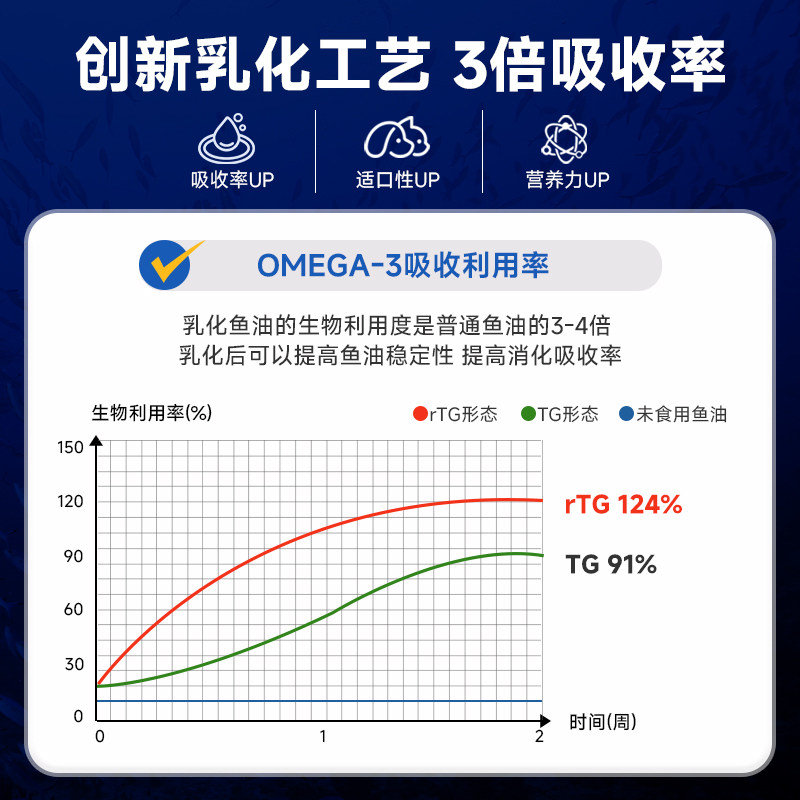 拜达尔乳化鱼油猫咪狗狗防掉毛美毛专用omega3宠物高纯度深海鱼油,淘宝优惠券,粉丝福利购,淘宝优惠卷
