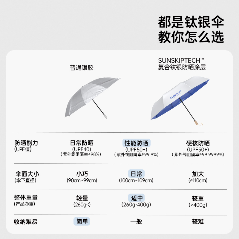 【新品上新】SUNSKIP霓虹太阳伞晴雨两用防紫外线遮阳伞防晒户外 - 图2