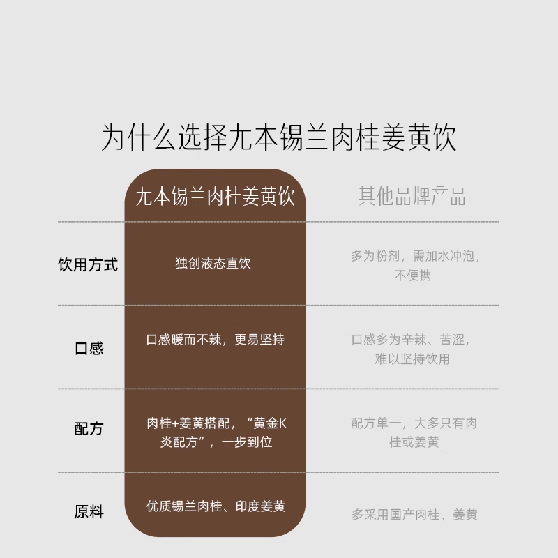 【U先】尢本巴西莓锡兰肉桂姜黄饮秋冬暖身超级食物K氧亢炎便携