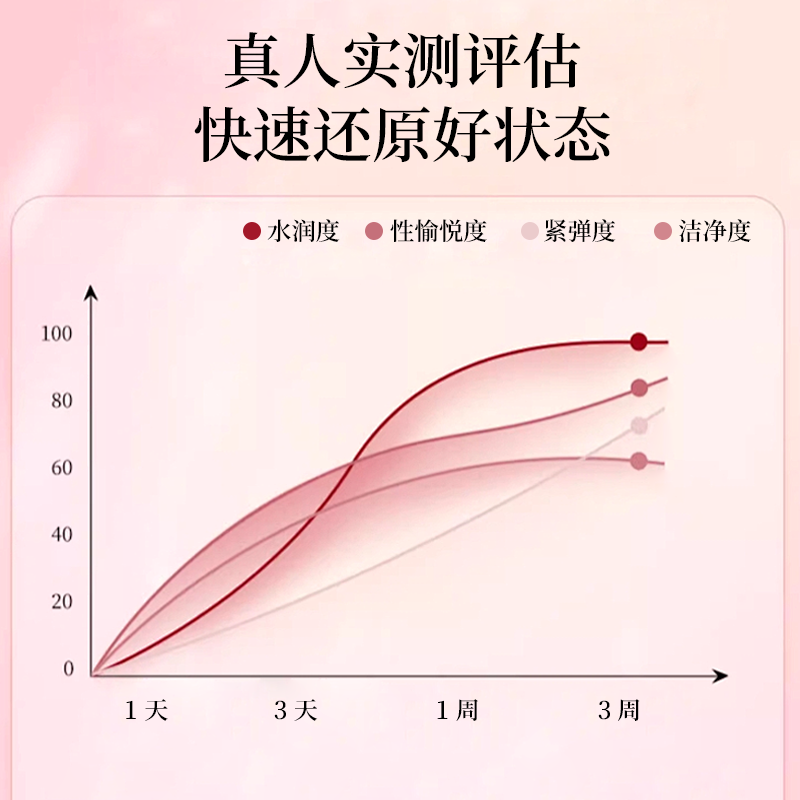 私密肉芽生长凝露消菌紧女性私处保养干涩补水滋润阴吹凝胶,淘宝优惠券,粉丝福利购,淘宝优惠卷