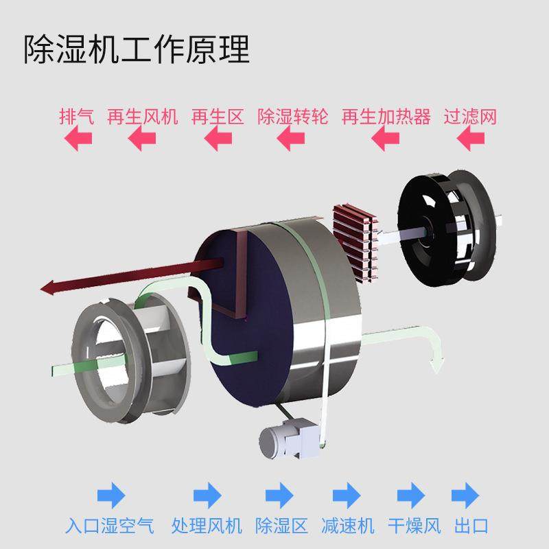 厂家工业转轮除湿机食品行业冷库低温除湿机厂用除湿转轮机器工厂,淘宝优惠券,粉丝福利购,淘宝优惠卷
