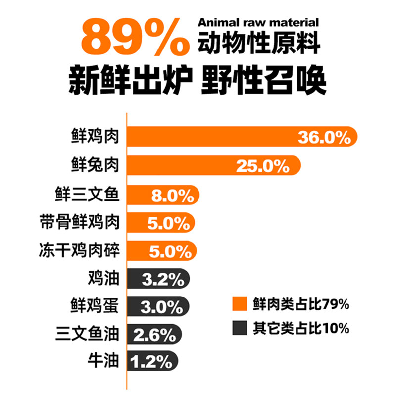 探味计划猫粮成猫幼猫全价无谷鲜肉高蛋白烘焙流浪猫咪10斤实惠装
