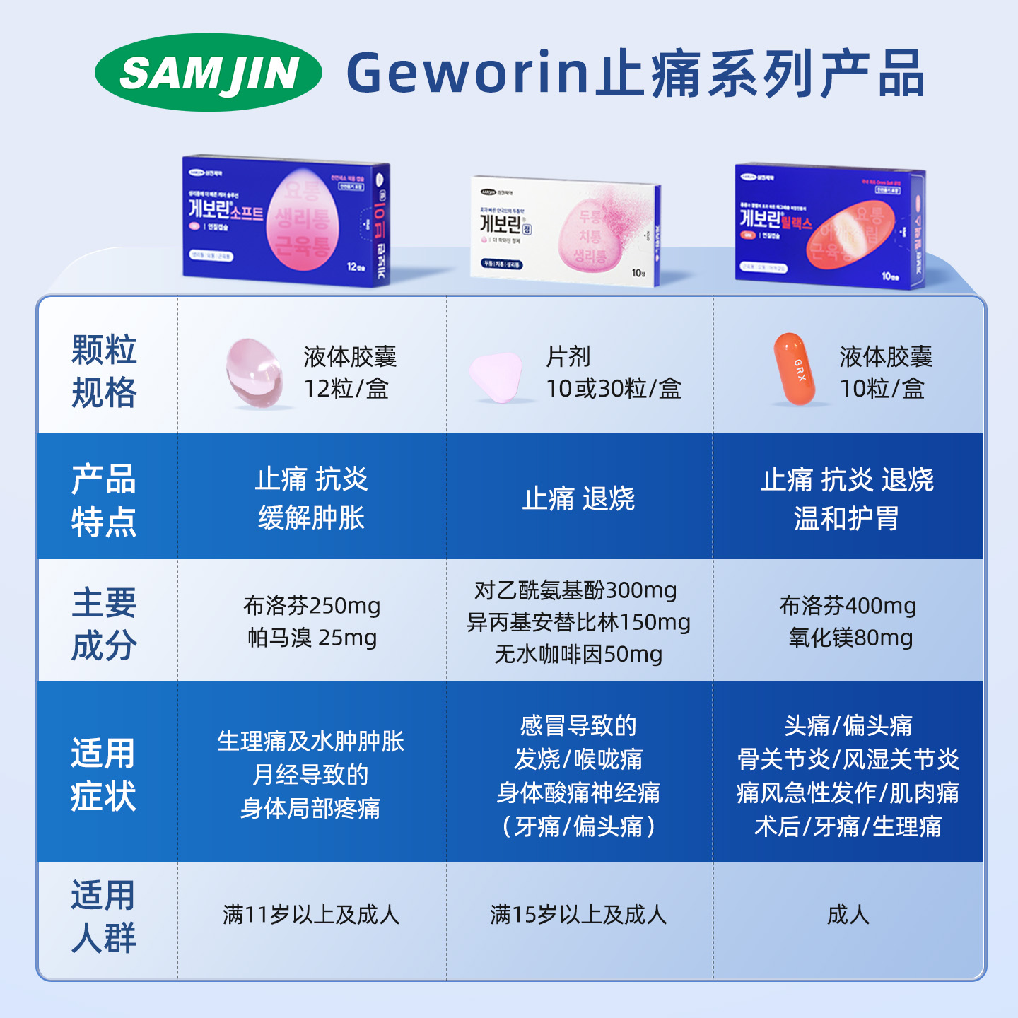 SAMJIN韩国进口痛经止痛药缓解姨妈生理痛止疼药头痛快速止痛退烧 - 图0