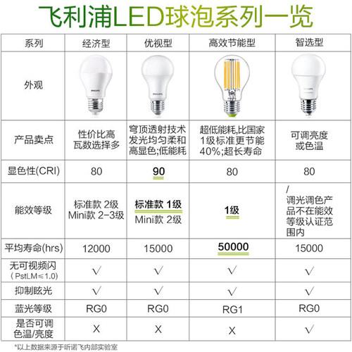 飞利浦led灯泡e27螺口家用照明电灯泡超亮螺旋口吊灯护眼节能灯8w - 图2