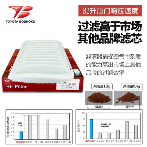 丰田纺织空气滤芯RAV4卡罗拉雷凌威驰逸致雅力士NX空气滤空气格 - 图3