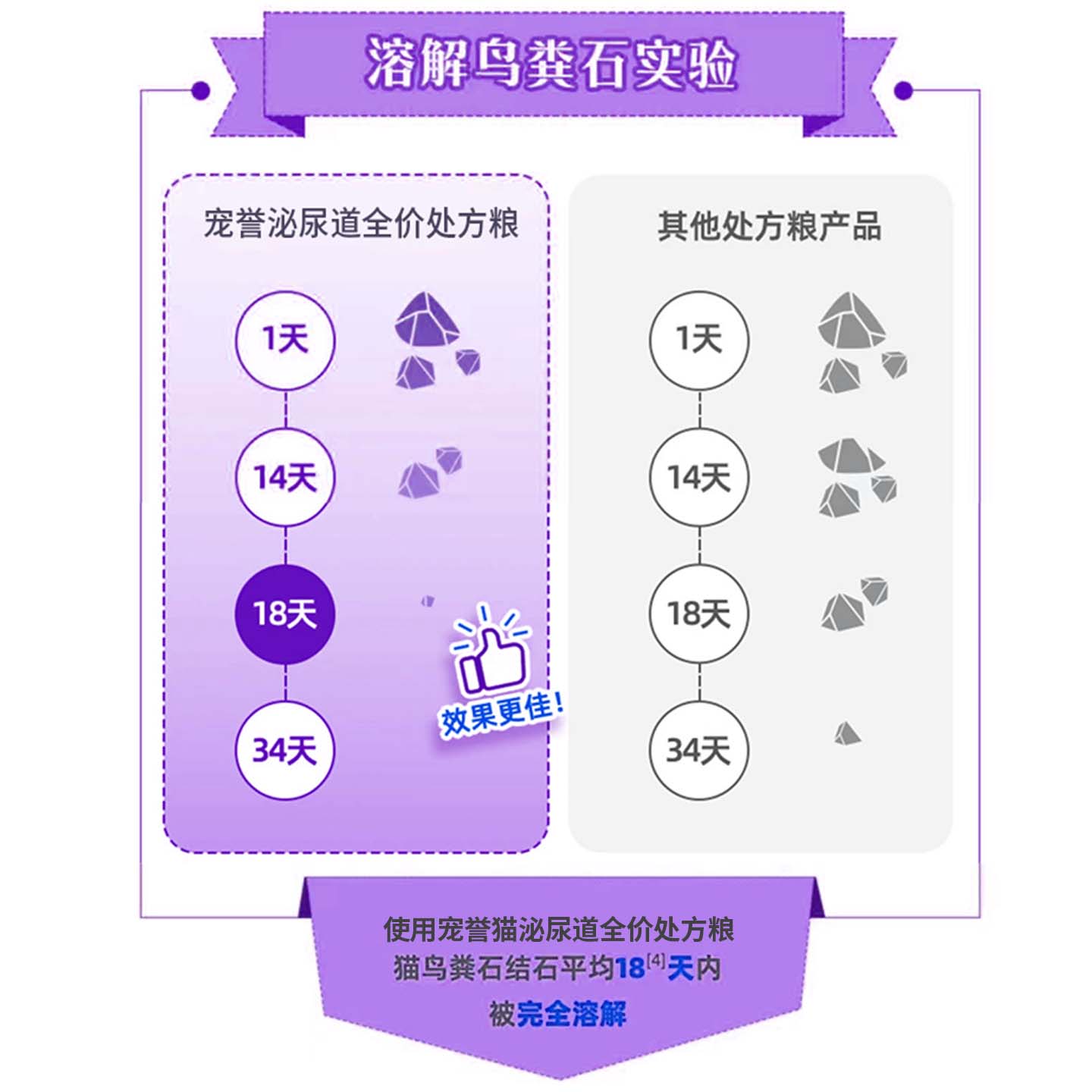 宠誉猫泌尿处方粮全价成猫利尿尿血尿闭蔓越莓泌尿素英短泌尿猫粮 - 图2