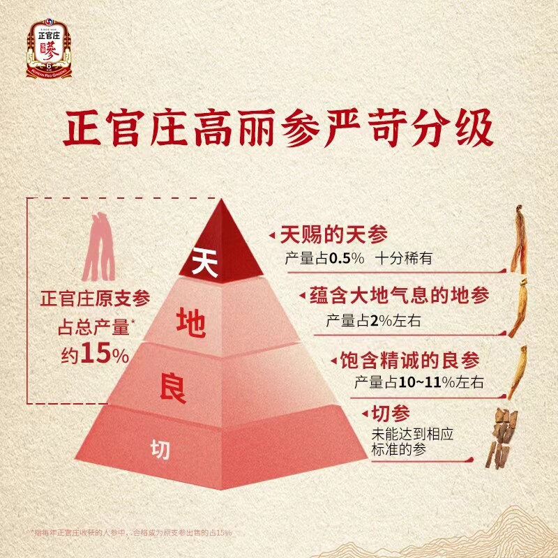 正官庄官方旗舰店良参50g20支高丽参6年根原支参红参韩国进口正品