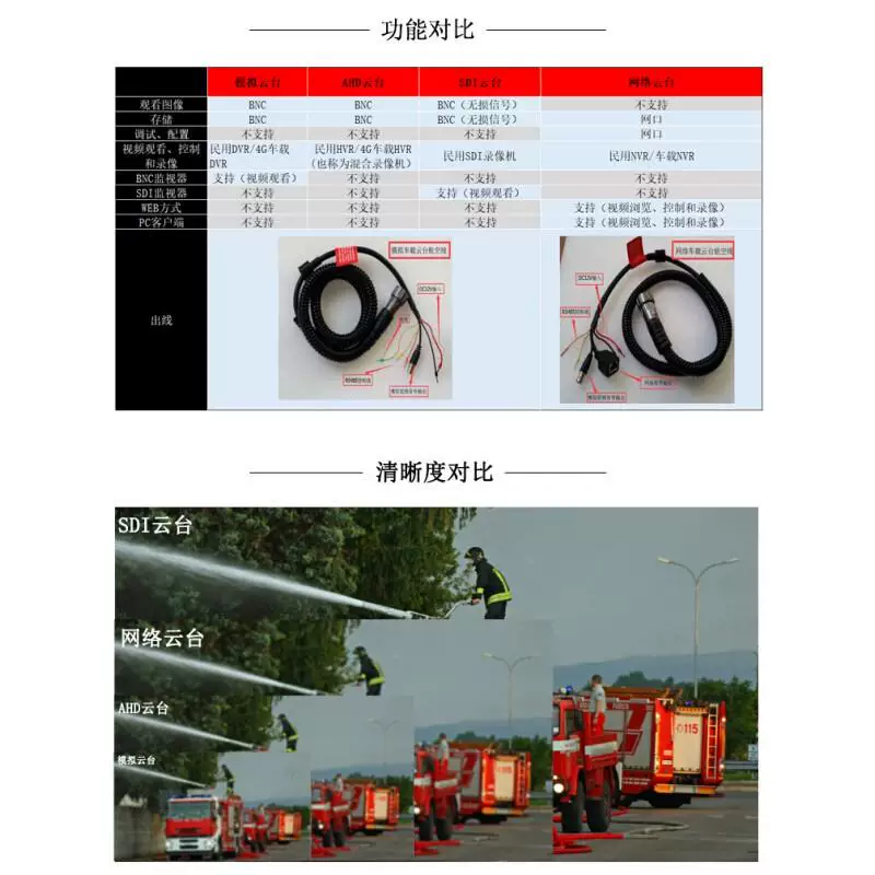 Видеокамера для автомобилей Yuntai HD Network/SDI/AHD 4 миллиона 3 миллиона 2 миллиона мониторинг PTZ шаровая