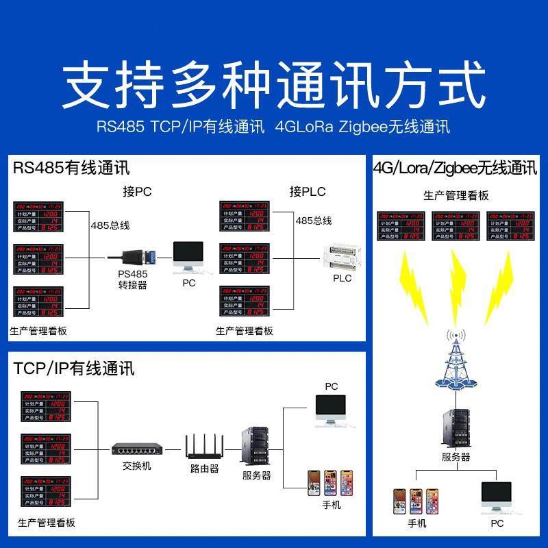RS485通讯车间流水线看板数码管生产显示屏LED产量计数看板定制,淘宝优惠券,粉丝福利购,淘宝优惠卷