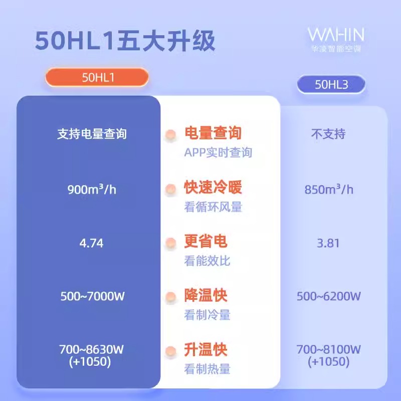 【政府补贴】华凌空调2匹挂机家用卧室小客厅新一级冷暖变频50HL1