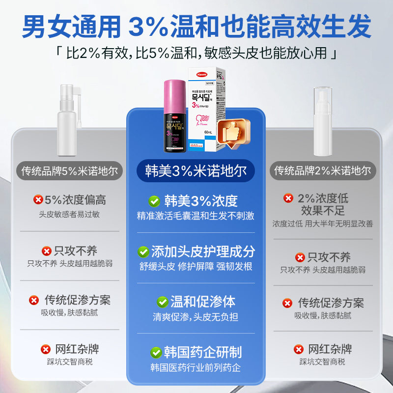 Hanmi韩美药品米诺地尔3%女性专研生发液医院同款增发密发治脱发