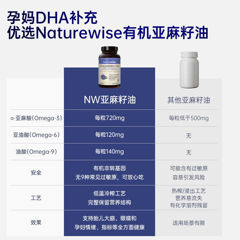 Naturewise有机亚麻籽油胶囊dha孕妇专用720mg高含量α-亚麻酸,淘宝优惠券,粉丝福利购,淘宝优惠卷