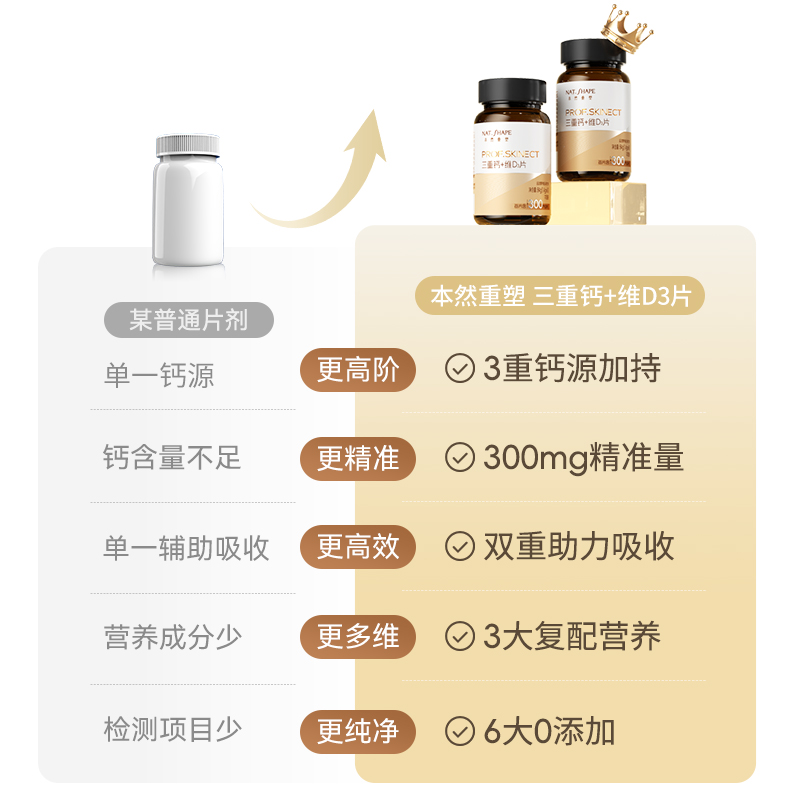 本然重塑 三重钙+维D3牛奶钙片骨骼营养柠檬钙碳酸钙好吸收咀嚼片 - 图0