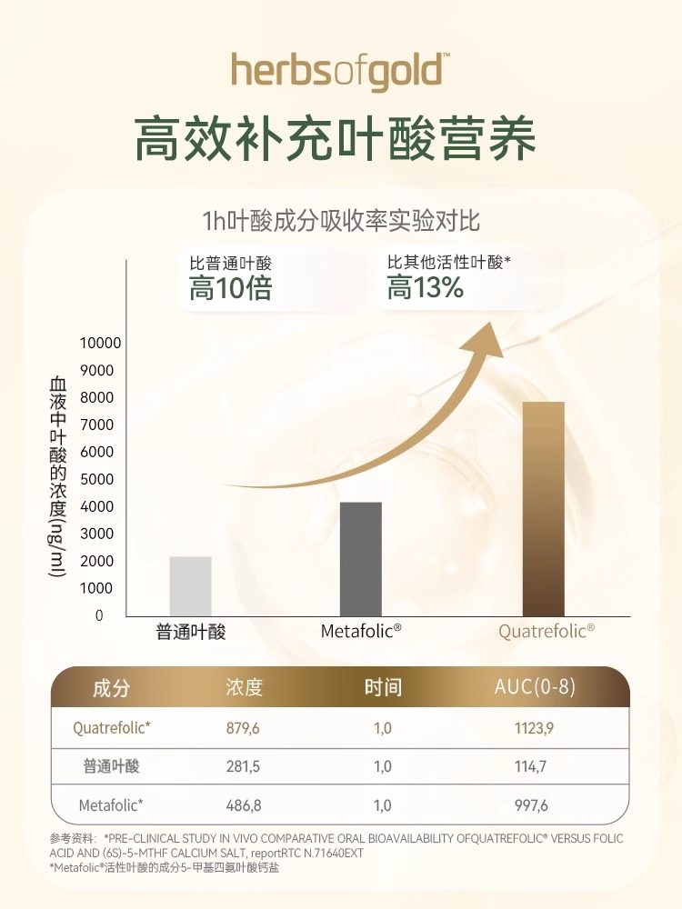 Herbs of Gold和丽康活性叶酸片五甲基四氢男女备孕孕期营养60粒,淘宝优惠券,粉丝福利购,淘宝优惠卷