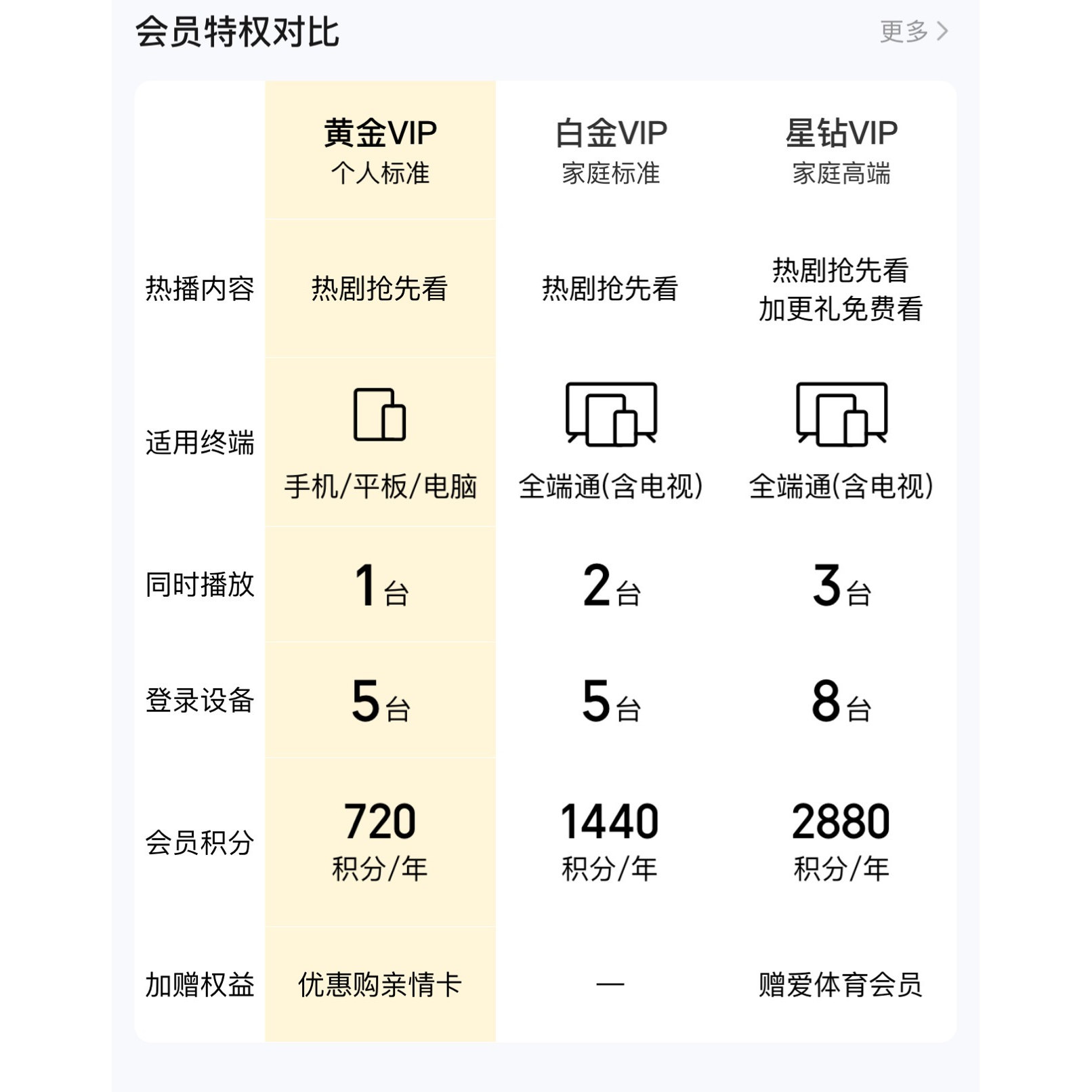  VIP꿨 ׽Ա 365 Ӷ 118Ԫ