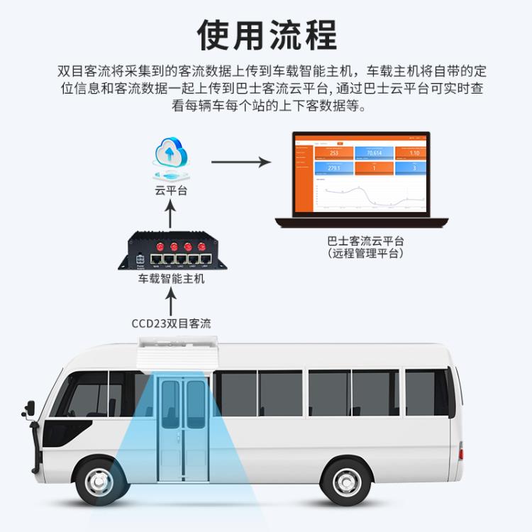 双目客流计数器客车进出人数统计客流摄像机客流统计摄像机 - 图2