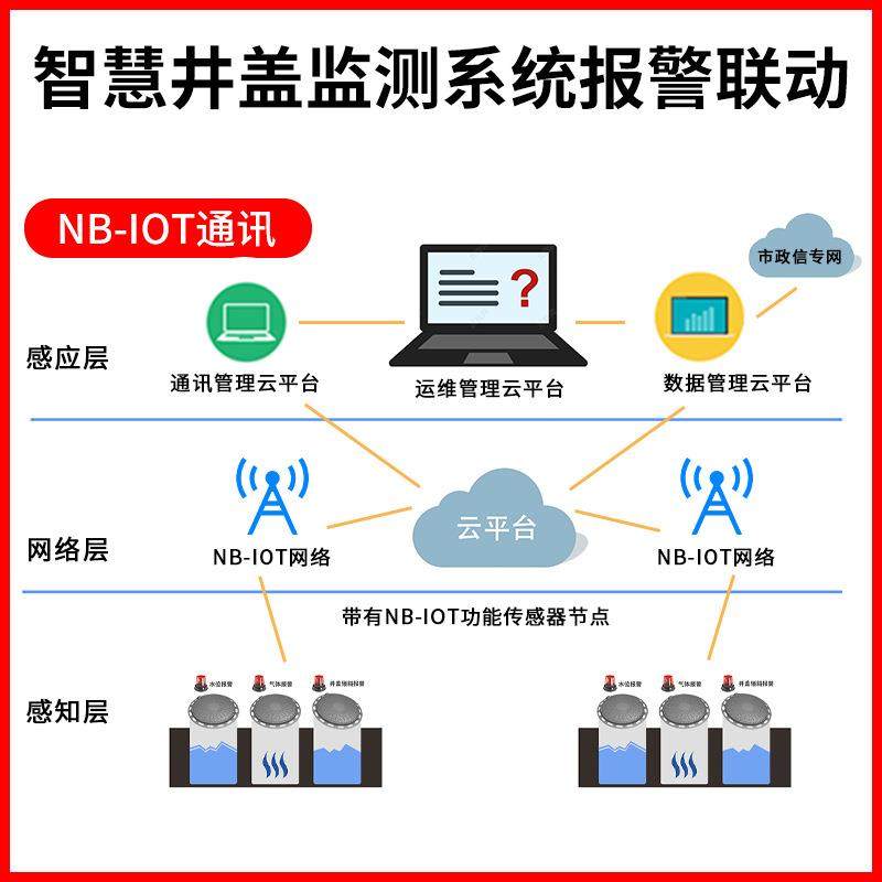 智能井盖物联网系统异动防盗传感器位甲烷无线传输报警,淘宝优惠券,粉丝福利购,淘宝优惠卷