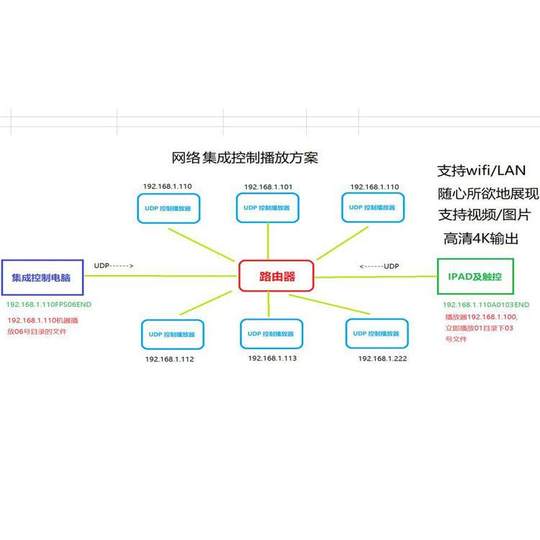 多媒体中控RS232网络指令UDP协议按键按钮开关中控展馆控制播放器