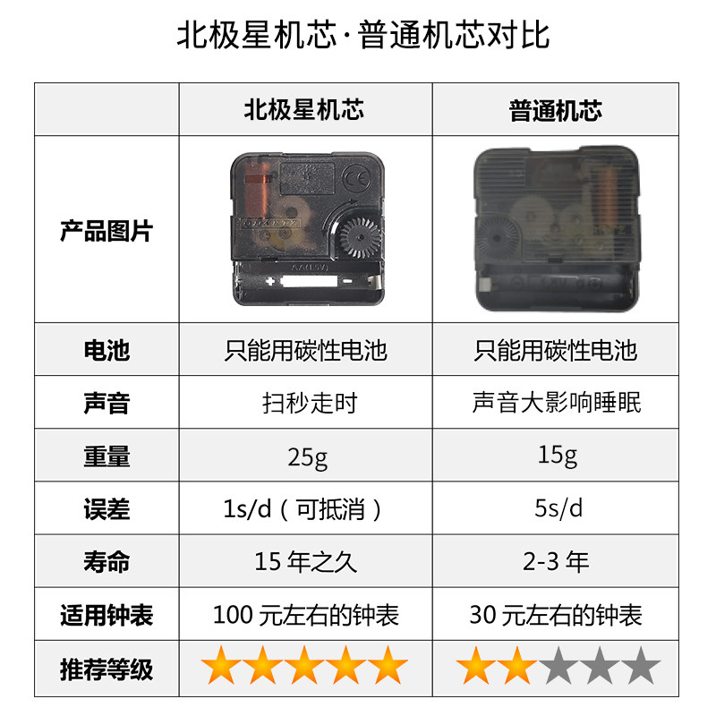 北极星钟表机芯石英钟表芯扫秒钟芯挂钟扫秒十字绣DIY时钟配件,淘宝优惠券,粉丝福利购,淘宝优惠卷