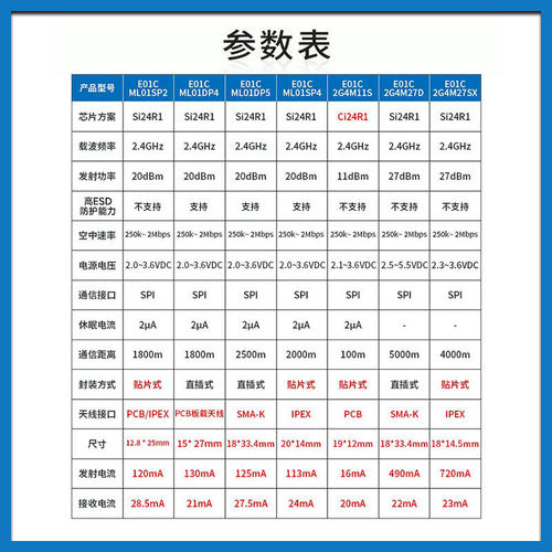 2.4GHz无线收发模块Si24R1兼容nRF24L01模组SPI射频通信二次开发 - 图1